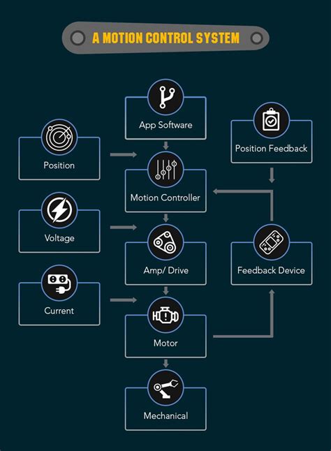 Motion Control Systems