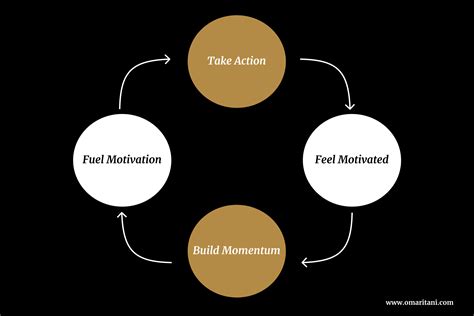 Motivation and Action PDF