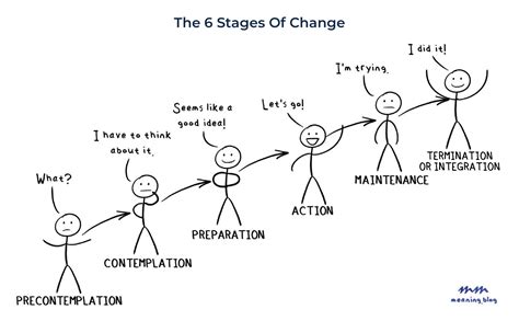 Motivational Interviewing Stages of Change