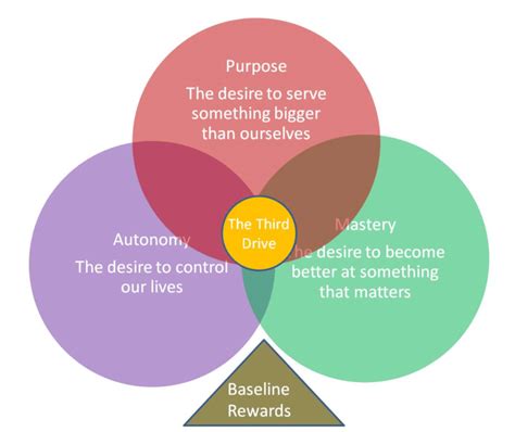 Motivations for Conversion: