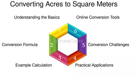 Motivations for Converting Acres to Meters