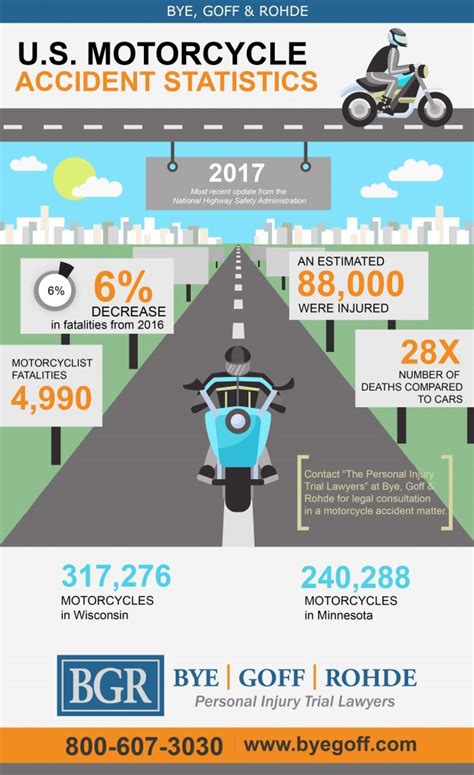 Motorcycle Accident Statistics