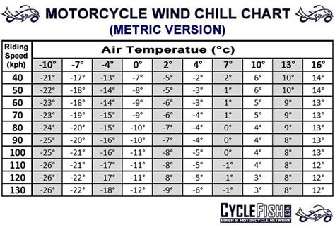 Motorcycle Riding Temp Chart