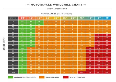 Motorcycle Temp Chart