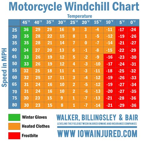 Motorcycle Wind Chart