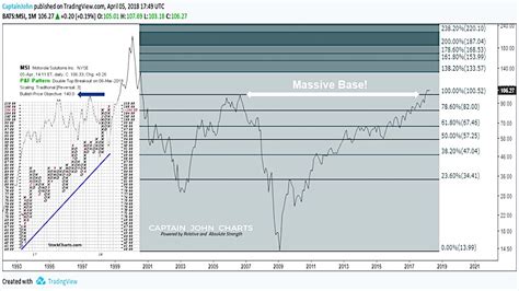 Motorola Solutions Stock: An In-Depth Analysis