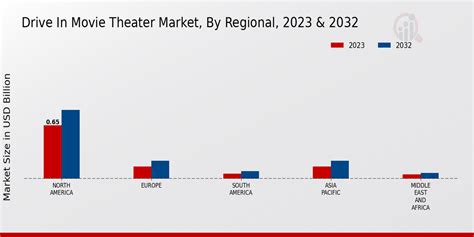 Movie Theater Market Size and Trends