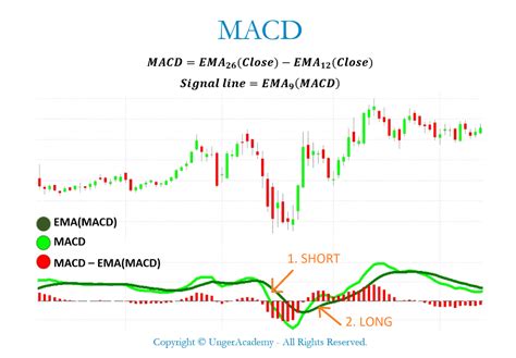 Moving Average Convergence Divergence (MACD): Your Ultimate Guide to Master Trading Momentum