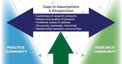 Moving Beyond the Gap Between Research and Practice in Higher Education: New Directions for Higher E Reader