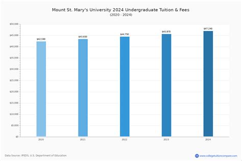Mt. St. Mary's University Tuition: A Detailed Breakdown