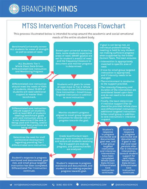 Mtss Flowchart Template