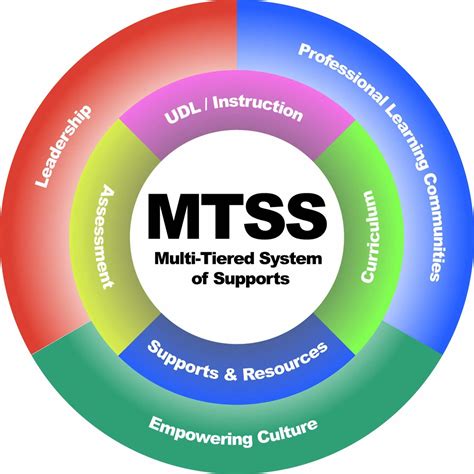 Mtss Systems Framework Illinois Template