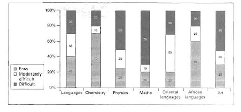 Muet Report Writing Bar Chart