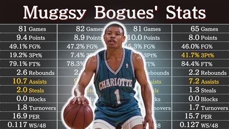 Muggsy Bogues Career Stats