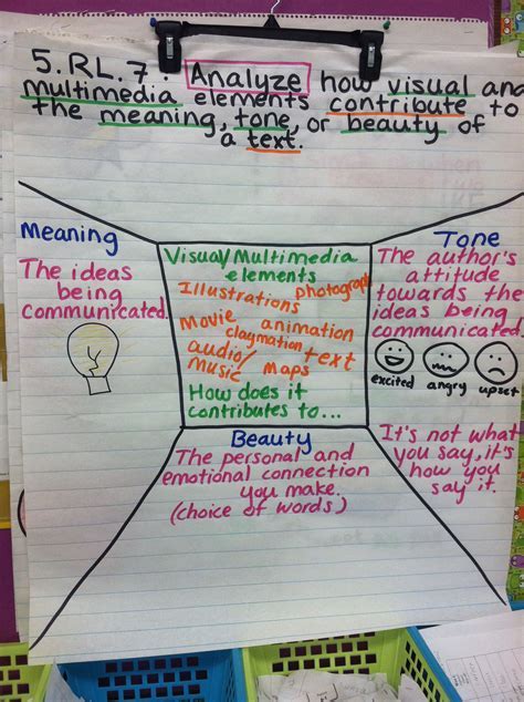Multi Media Elements: Enhancing the Beauty and Impact of Text, Anchor Charts, and Images