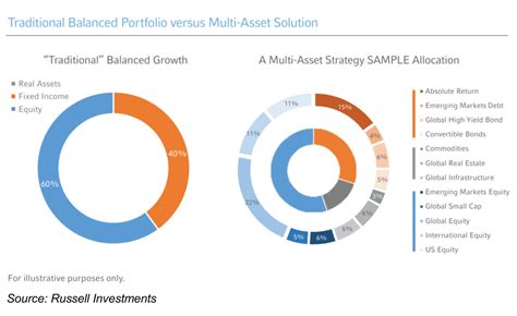 Multi-Asset Funds: Diversification and Growth in One Convenient Package