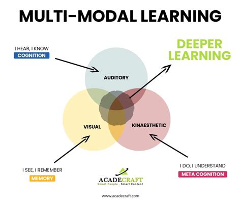 Multi-Modality: