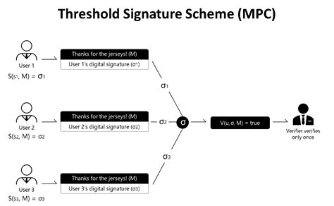 Multi-Signature Technology: