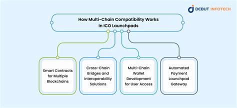 Multi-chain Compatibility