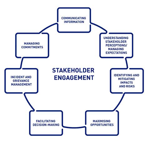 Multi-stakeholder Engagement: