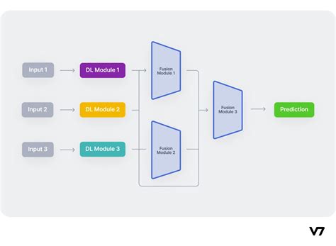 Multimodal Input: