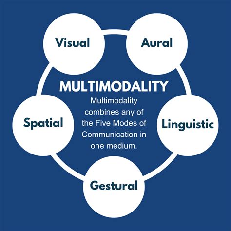 Multimodality: