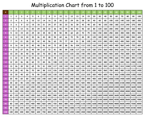 Multiple Chart 100