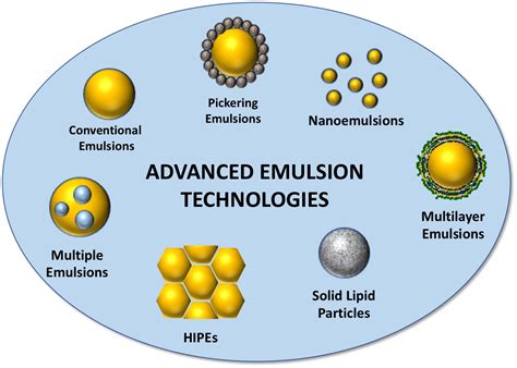 Multiple Emulsion Technology and Applications Kindle Editon