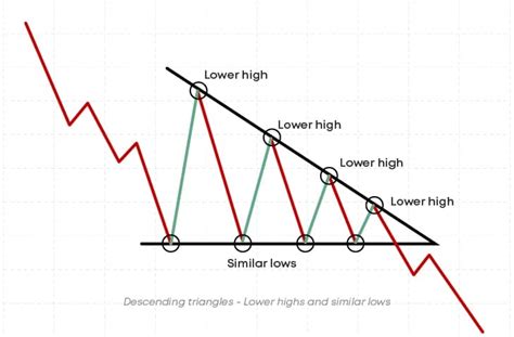 Multiple Higher Highs and Descending Lower Lows: