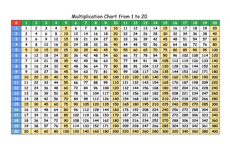 Multiplication Chart 1-13