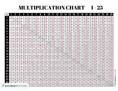 Multiplication Chart 25-25