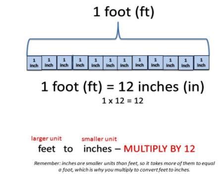 Multiply Inches by Inches: