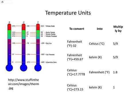 Multiply the Kelvin temperature by 9/5.