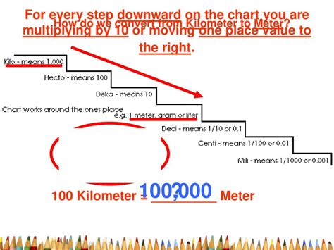 Multiply the kilometer value by 1,000: