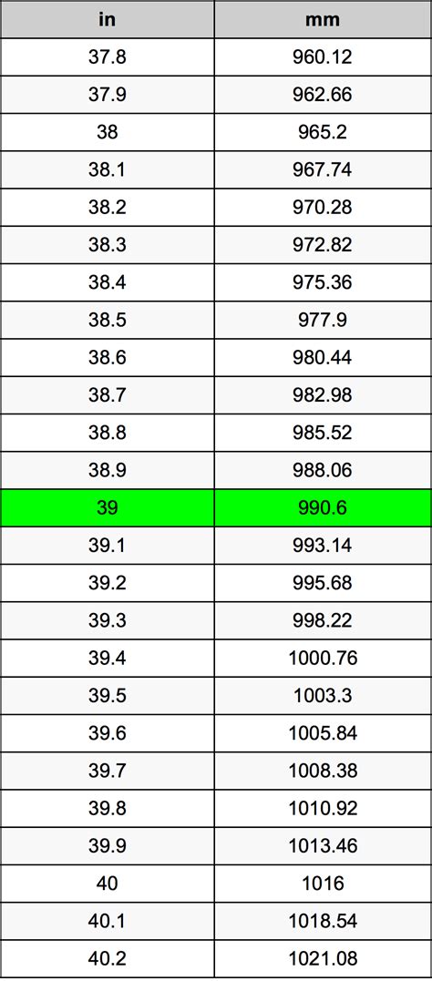 Multiply the measurement in millimeters by 39.3701.