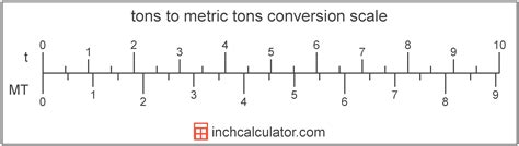 Multiply the number of tonnes by 1.102311.