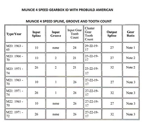 Muncie 4 Speed Identification Chart