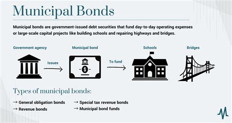 Municipal Bond Calculator: A Comprehensive Guide to the Municipal Bond Market