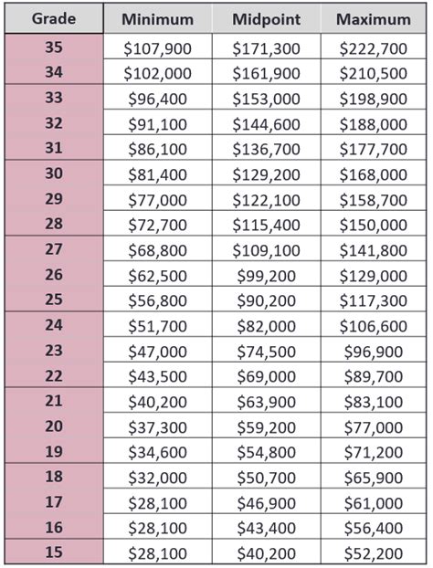 Musc Pay Grade Chart