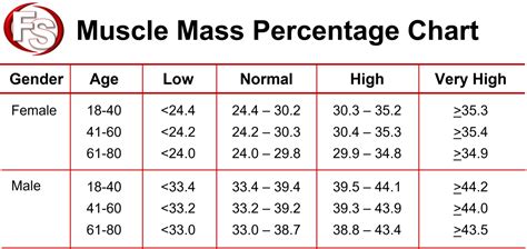 Muscle Mass Chart Female