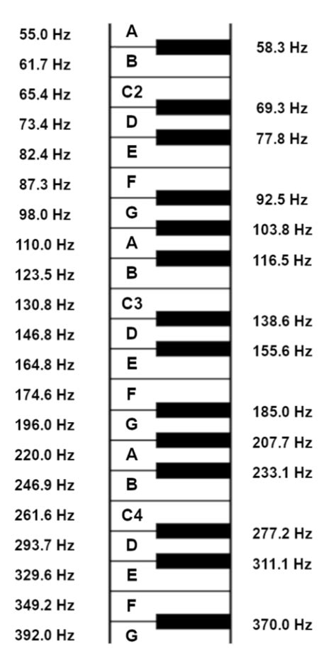 Music Notes Frequency Chart