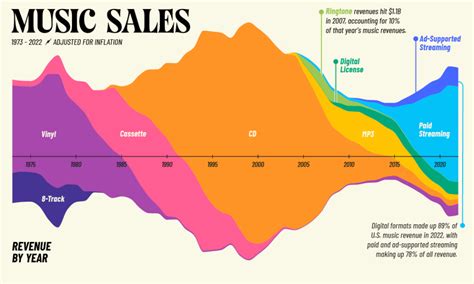 Music Sales: