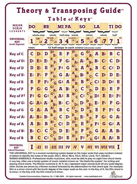 Music Theory Table of Keys Desktop Wallpaper Music