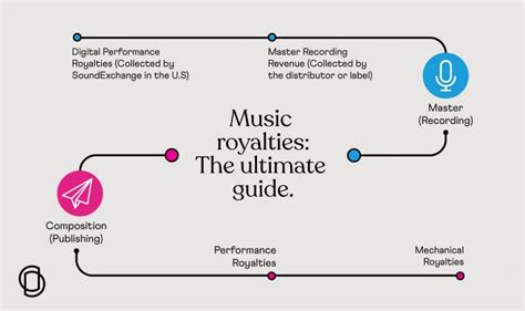 Music royalties: