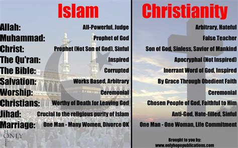 Muslim vs. Christian Faith: A 10,000-Character Comparison of Beliefs, Practices, and History