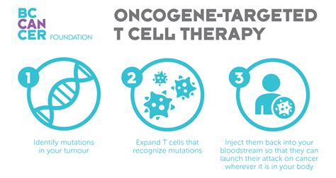 Mutant Oncogenes Targets for Therapy Reader