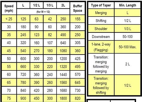 Mutcd Taper Length Chart