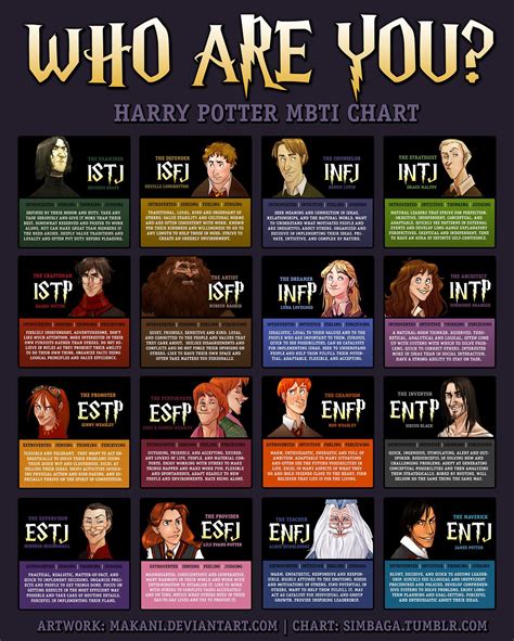 Myers Briggs Harry Potter Chart