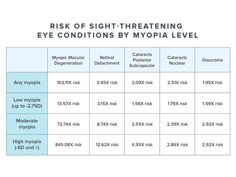 Myopia Degree Chart