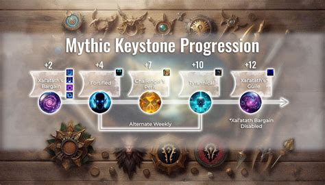 Mythic+ Item Level: The Real Endgame Progression in WoW